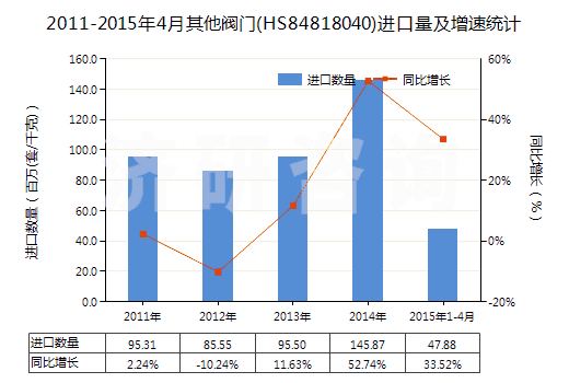 2011-2015年4月其他閥門(HS84818040)進(jìn)口量及增速統(tǒng)計(jì)